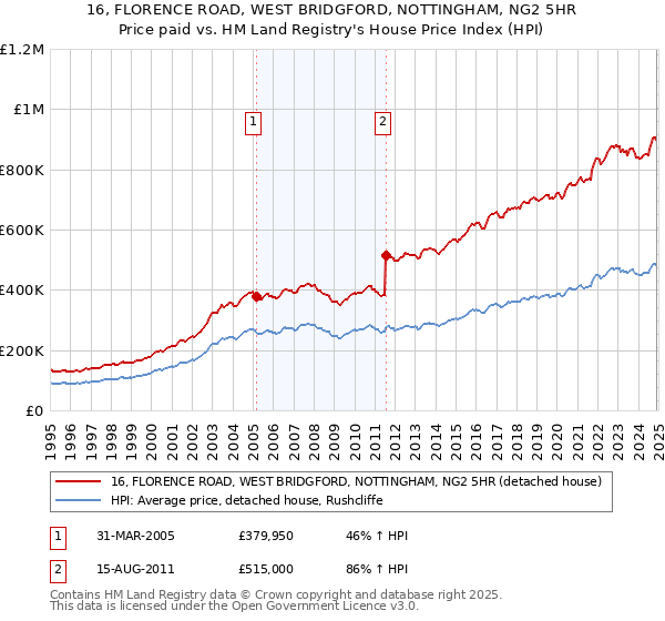 16, FLORENCE ROAD, WEST BRIDGFORD, NOTTINGHAM, NG2 5HR: Price paid vs HM Land Registry's House Price Index