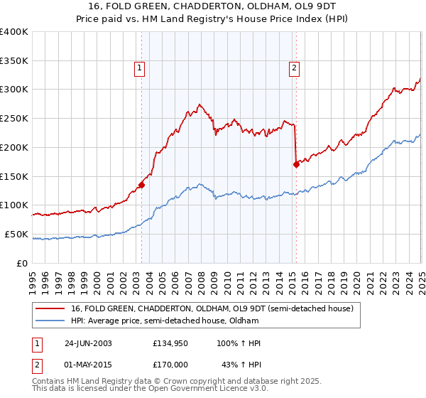16, FOLD GREEN, CHADDERTON, OLDHAM, OL9 9DT: Price paid vs HM Land Registry's House Price Index