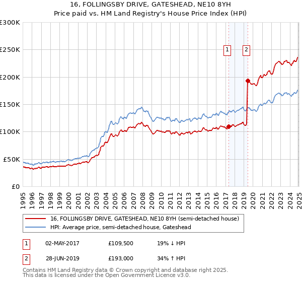 16, FOLLINGSBY DRIVE, GATESHEAD, NE10 8YH: Price paid vs HM Land Registry's House Price Index