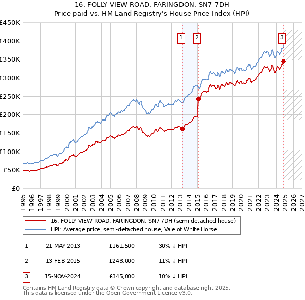 16, FOLLY VIEW ROAD, FARINGDON, SN7 7DH: Price paid vs HM Land Registry's House Price Index