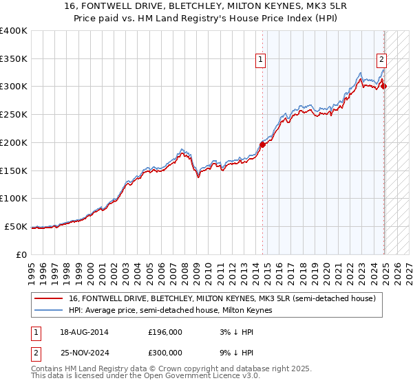 16, FONTWELL DRIVE, BLETCHLEY, MILTON KEYNES, MK3 5LR: Price paid vs HM Land Registry's House Price Index