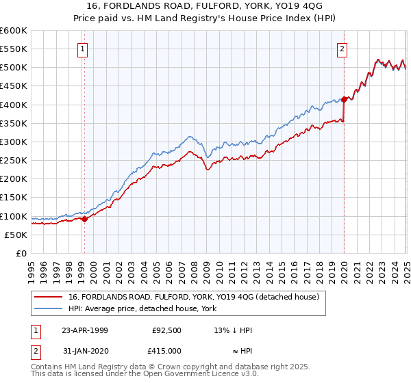 16, FORDLANDS ROAD, FULFORD, YORK, YO19 4QG: Price paid vs HM Land Registry's House Price Index