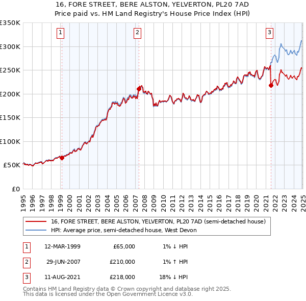 16, FORE STREET, BERE ALSTON, YELVERTON, PL20 7AD: Price paid vs HM Land Registry's House Price Index