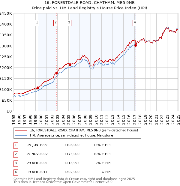 16, FORESTDALE ROAD, CHATHAM, ME5 9NB: Price paid vs HM Land Registry's House Price Index