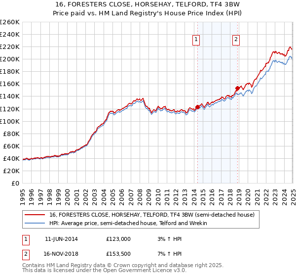 16, FORESTERS CLOSE, HORSEHAY, TELFORD, TF4 3BW: Price paid vs HM Land Registry's House Price Index