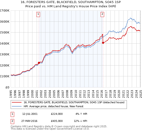 16, FORESTERS GATE, BLACKFIELD, SOUTHAMPTON, SO45 1SP: Price paid vs HM Land Registry's House Price Index