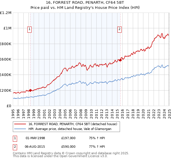 16, FORREST ROAD, PENARTH, CF64 5BT: Price paid vs HM Land Registry's House Price Index