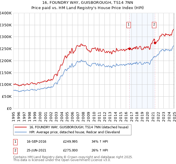 16, FOUNDRY WAY, GUISBOROUGH, TS14 7NN: Price paid vs HM Land Registry's House Price Index