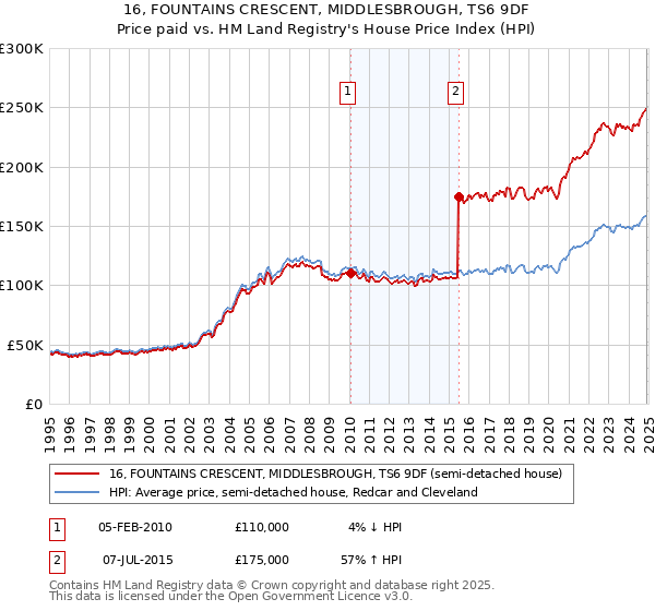 16, FOUNTAINS CRESCENT, MIDDLESBROUGH, TS6 9DF: Price paid vs HM Land Registry's House Price Index