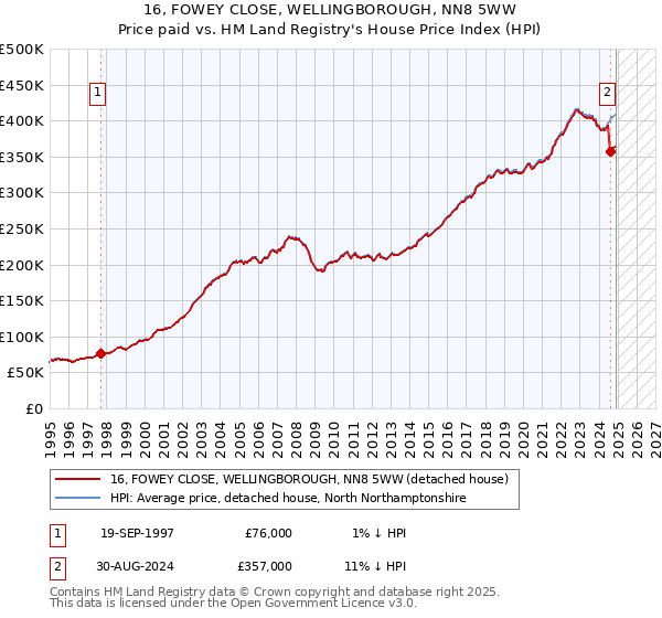 16, FOWEY CLOSE, WELLINGBOROUGH, NN8 5WW: Price paid vs HM Land Registry's House Price Index