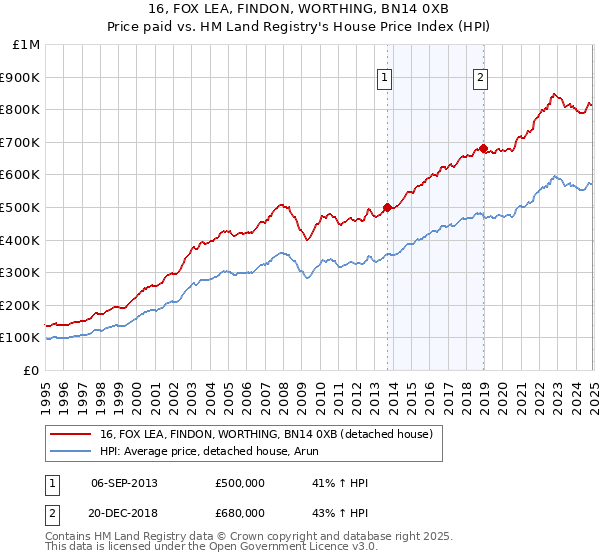 16, FOX LEA, FINDON, WORTHING, BN14 0XB: Price paid vs HM Land Registry's House Price Index