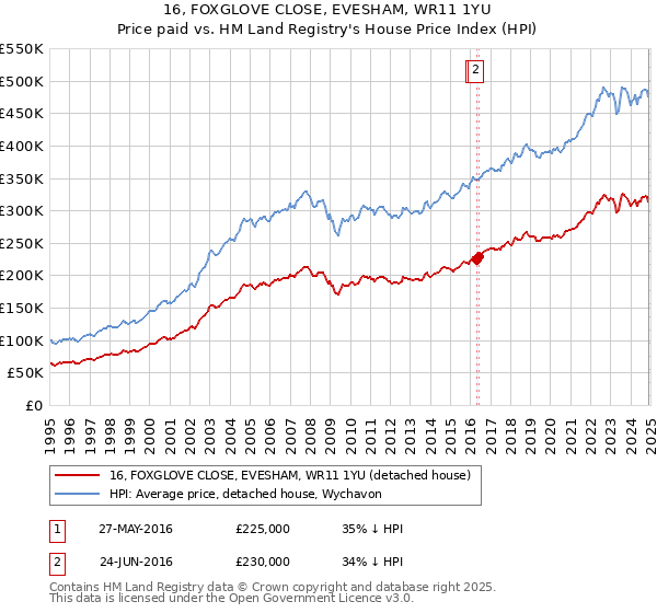 16, FOXGLOVE CLOSE, EVESHAM, WR11 1YU: Price paid vs HM Land Registry's House Price Index