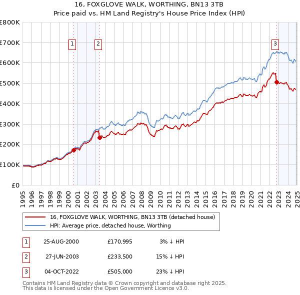 16, FOXGLOVE WALK, WORTHING, BN13 3TB: Price paid vs HM Land Registry's House Price Index