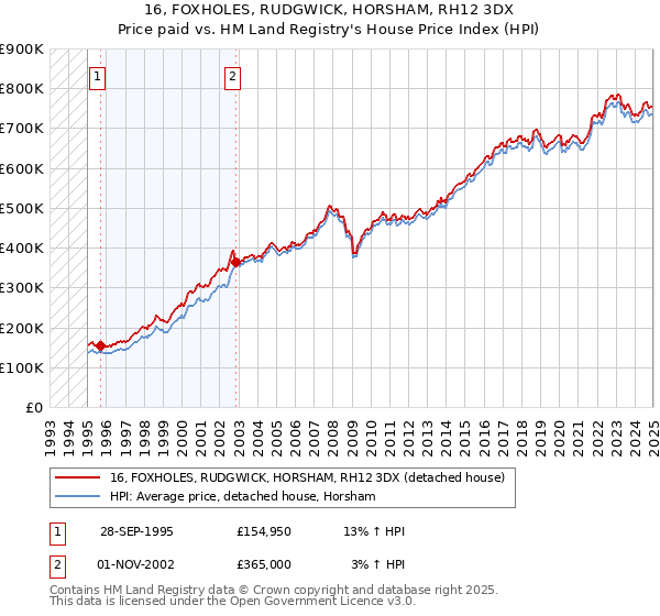 16, FOXHOLES, RUDGWICK, HORSHAM, RH12 3DX: Price paid vs HM Land Registry's House Price Index