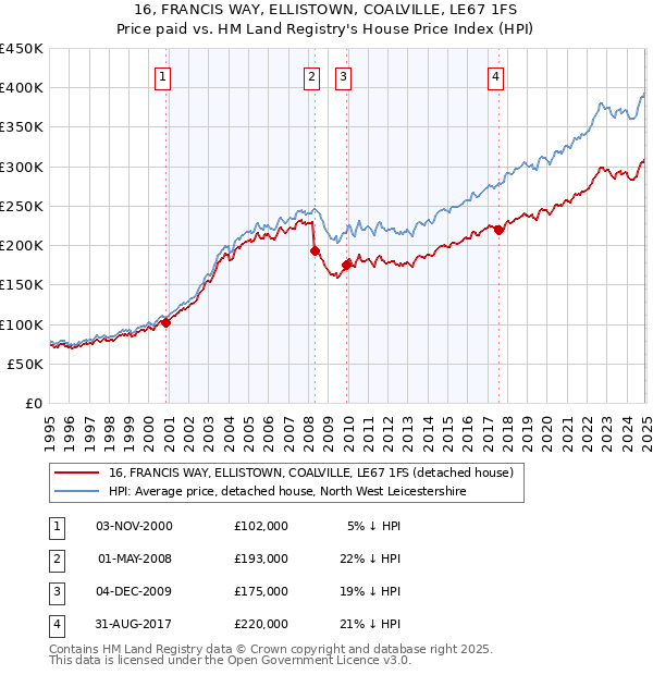 16, FRANCIS WAY, ELLISTOWN, COALVILLE, LE67 1FS: Price paid vs HM Land Registry's House Price Index