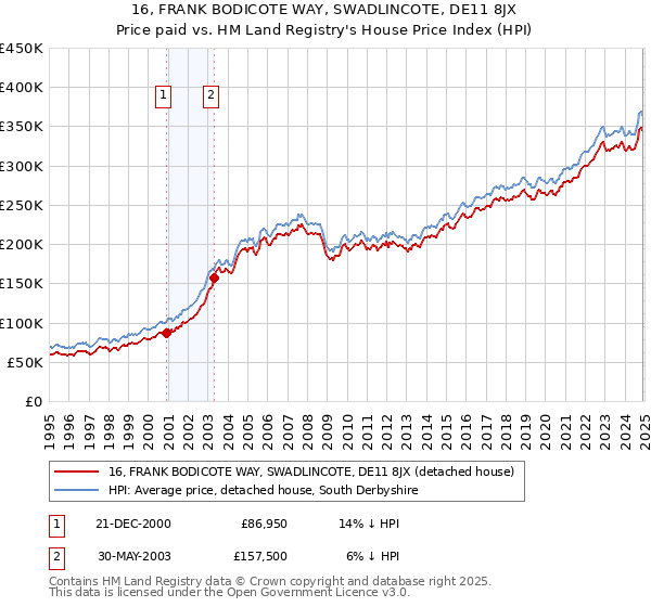 16, FRANK BODICOTE WAY, SWADLINCOTE, DE11 8JX: Price paid vs HM Land Registry's House Price Index