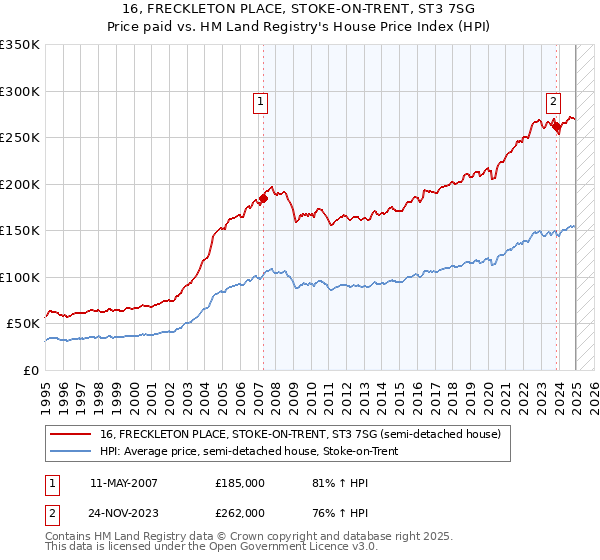 16, FRECKLETON PLACE, STOKE-ON-TRENT, ST3 7SG: Price paid vs HM Land Registry's House Price Index