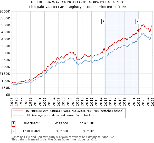 16, FREESIA WAY, CRINGLEFORD, NORWICH, NR4 7BB: Price paid vs HM Land Registry's House Price Index