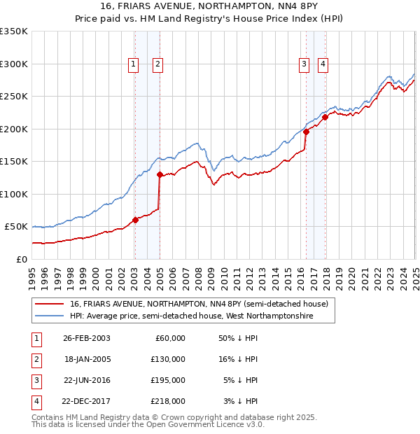 16, FRIARS AVENUE, NORTHAMPTON, NN4 8PY: Price paid vs HM Land Registry's House Price Index