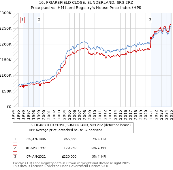 16, FRIARSFIELD CLOSE, SUNDERLAND, SR3 2RZ: Price paid vs HM Land Registry's House Price Index