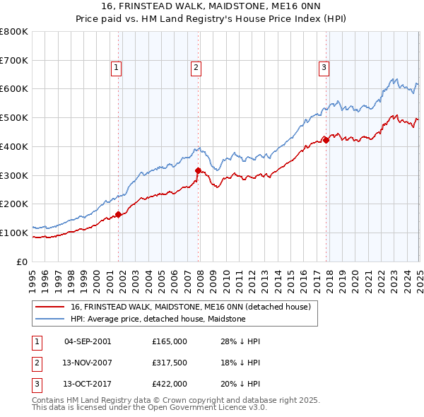 16, FRINSTEAD WALK, MAIDSTONE, ME16 0NN: Price paid vs HM Land Registry's House Price Index