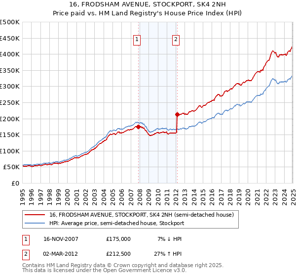 16, FRODSHAM AVENUE, STOCKPORT, SK4 2NH: Price paid vs HM Land Registry's House Price Index
