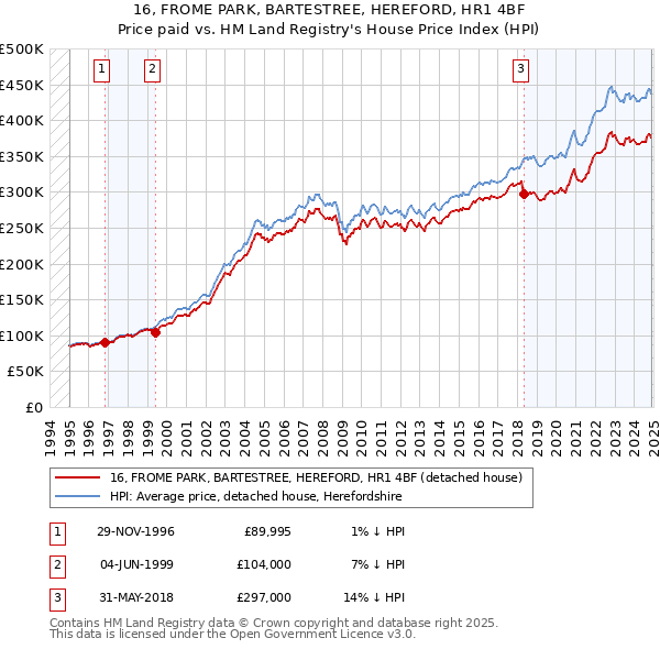 16, FROME PARK, BARTESTREE, HEREFORD, HR1 4BF: Price paid vs HM Land Registry's House Price Index