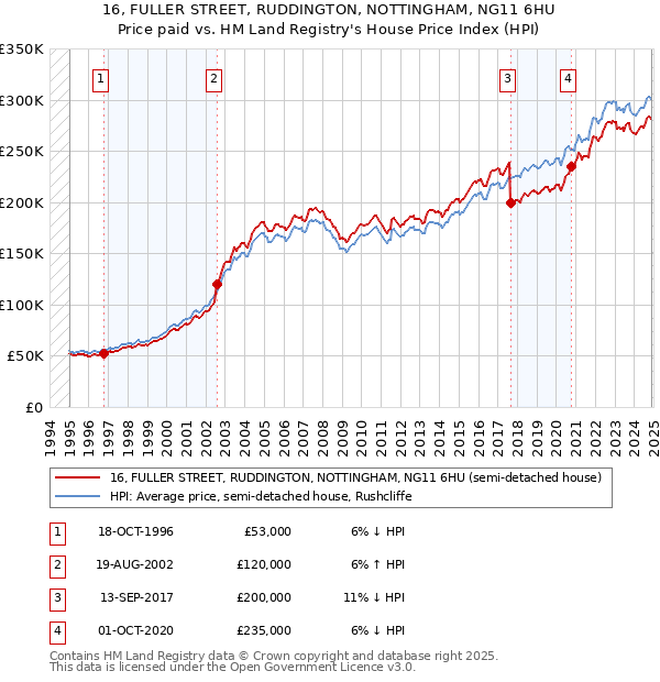 16, FULLER STREET, RUDDINGTON, NOTTINGHAM, NG11 6HU: Price paid vs HM Land Registry's House Price Index