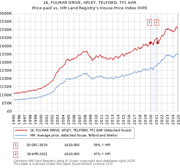 16, FULMAR DRIVE, APLEY, TELFORD, TF1 6AR: Price paid vs HM Land Registry's House Price Index