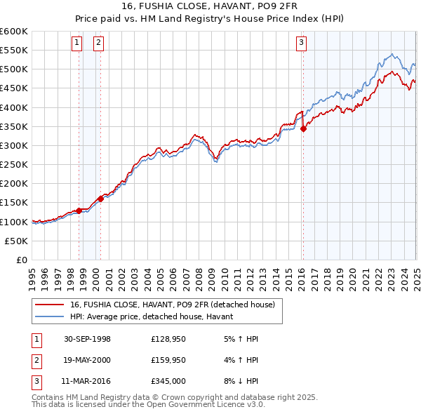 16, FUSHIA CLOSE, HAVANT, PO9 2FR: Price paid vs HM Land Registry's House Price Index