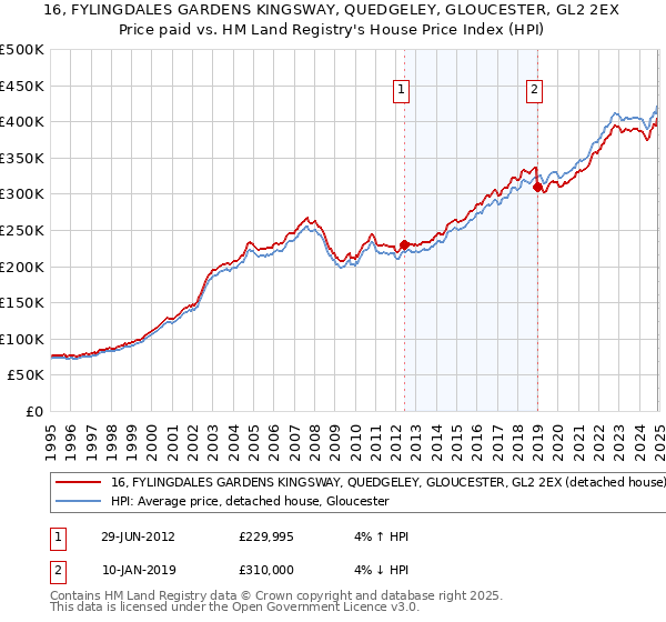 16, FYLINGDALES GARDENS KINGSWAY, QUEDGELEY, GLOUCESTER, GL2 2EX: Price paid vs HM Land Registry's House Price Index
