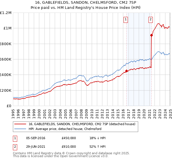 16, GABLEFIELDS, SANDON, CHELMSFORD, CM2 7SP: Price paid vs HM Land Registry's House Price Index
