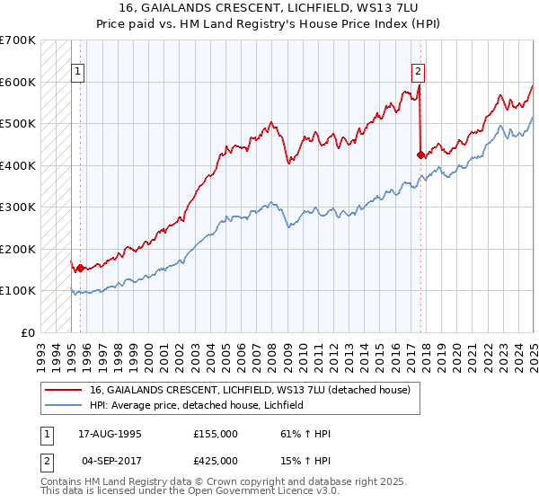 16, GAIALANDS CRESCENT, LICHFIELD, WS13 7LU: Price paid vs HM Land Registry's House Price Index