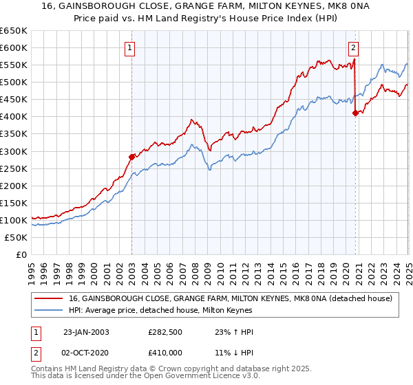 16, GAINSBOROUGH CLOSE, GRANGE FARM, MILTON KEYNES, MK8 0NA: Price paid vs HM Land Registry's House Price Index