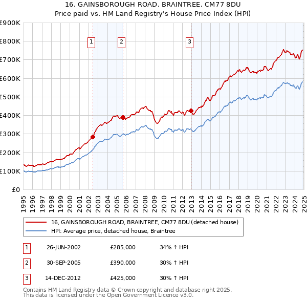 16, GAINSBOROUGH ROAD, BRAINTREE, CM77 8DU: Price paid vs HM Land Registry's House Price Index