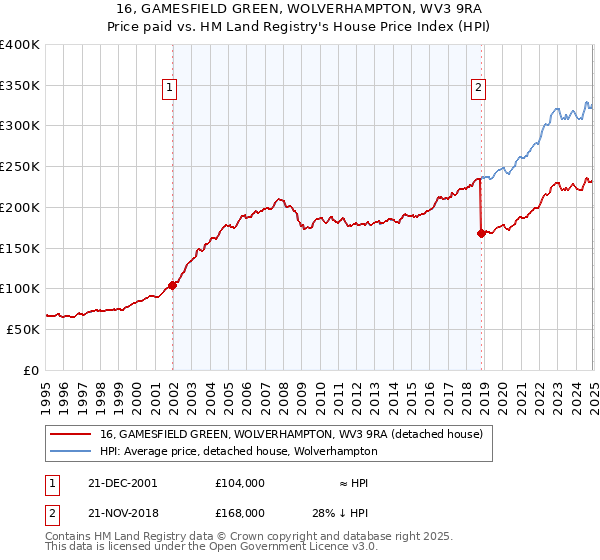 16, GAMESFIELD GREEN, WOLVERHAMPTON, WV3 9RA: Price paid vs HM Land Registry's House Price Index