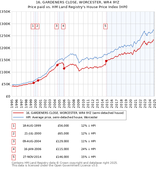 16, GARDENERS CLOSE, WORCESTER, WR4 9YZ: Price paid vs HM Land Registry's House Price Index