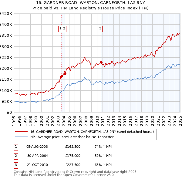 16, GARDNER ROAD, WARTON, CARNFORTH, LA5 9NY: Price paid vs HM Land Registry's House Price Index