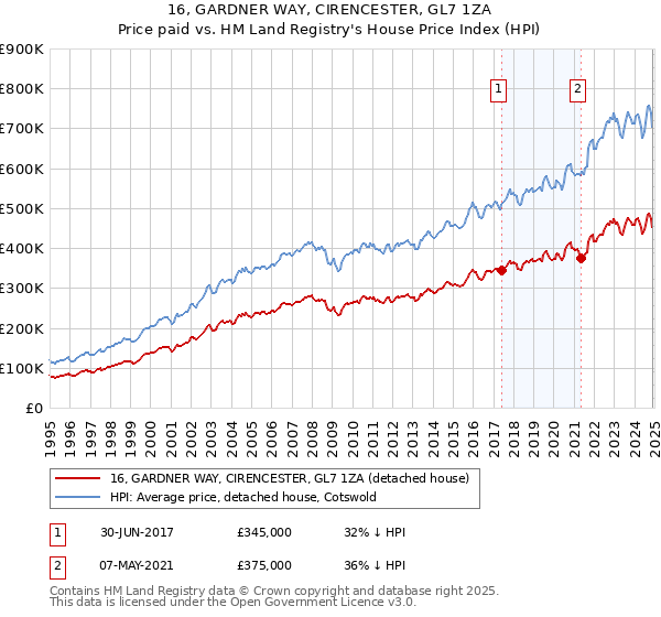 16, GARDNER WAY, CIRENCESTER, GL7 1ZA: Price paid vs HM Land Registry's House Price Index