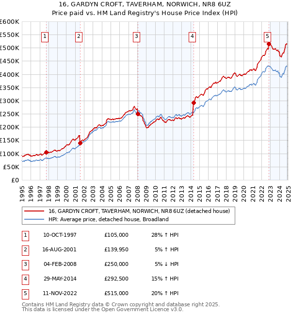 16, GARDYN CROFT, TAVERHAM, NORWICH, NR8 6UZ: Price paid vs HM Land Registry's House Price Index