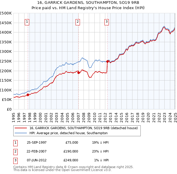 16, GARRICK GARDENS, SOUTHAMPTON, SO19 9RB: Price paid vs HM Land Registry's House Price Index