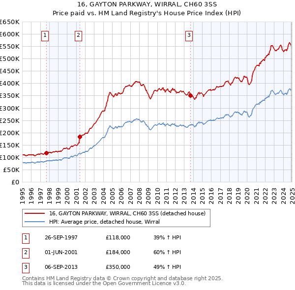16, GAYTON PARKWAY, WIRRAL, CH60 3SS: Price paid vs HM Land Registry's House Price Index