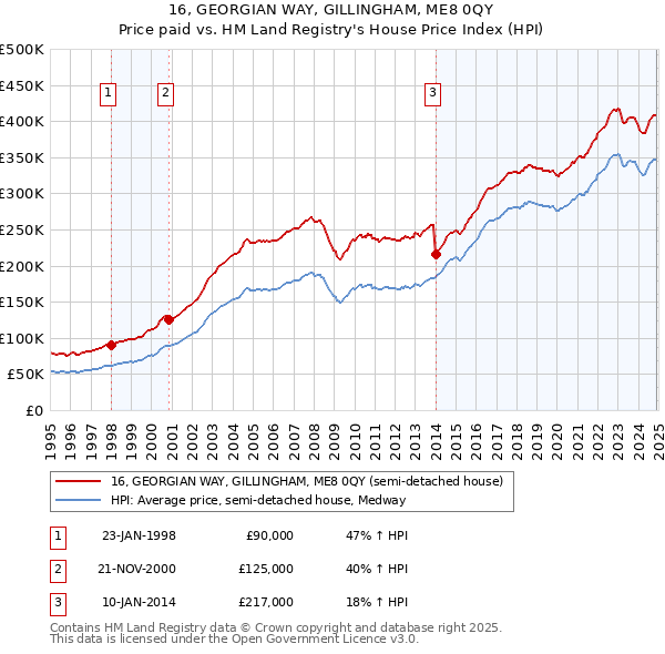 16, GEORGIAN WAY, GILLINGHAM, ME8 0QY: Price paid vs HM Land Registry's House Price Index
