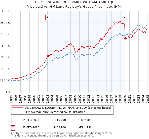 16, GERSHWIN BOULEVARD, WITHAM, CM8 1QF: Price paid vs HM Land Registry's House Price Index