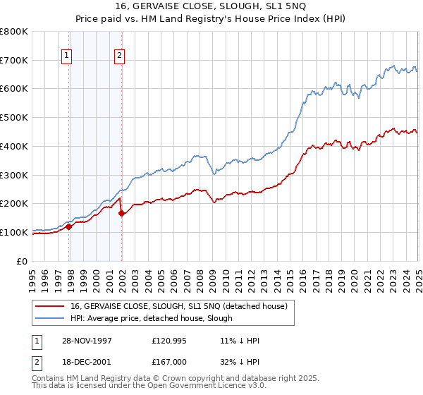 16, GERVAISE CLOSE, SLOUGH, SL1 5NQ: Price paid vs HM Land Registry's House Price Index