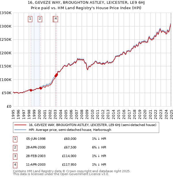 16, GEVEZE WAY, BROUGHTON ASTLEY, LEICESTER, LE9 6HJ: Price paid vs HM Land Registry's House Price Index