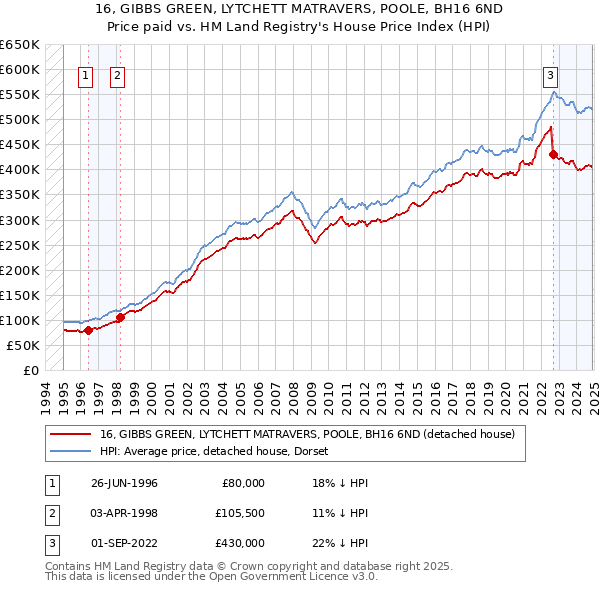 16, GIBBS GREEN, LYTCHETT MATRAVERS, POOLE, BH16 6ND: Price paid vs HM Land Registry's House Price Index