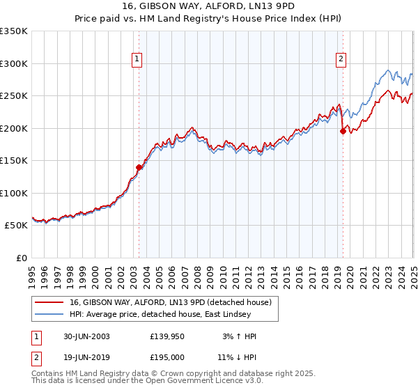 16, GIBSON WAY, ALFORD, LN13 9PD: Price paid vs HM Land Registry's House Price Index