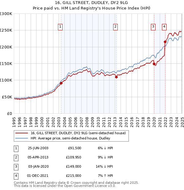 16, GILL STREET, DUDLEY, DY2 9LG: Price paid vs HM Land Registry's House Price Index