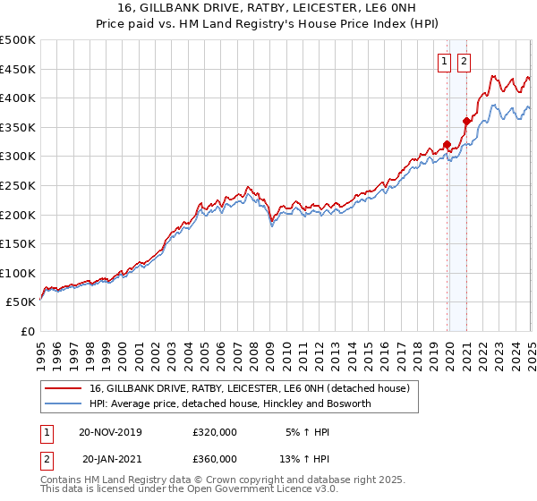 16, GILLBANK DRIVE, RATBY, LEICESTER, LE6 0NH: Price paid vs HM Land Registry's House Price Index